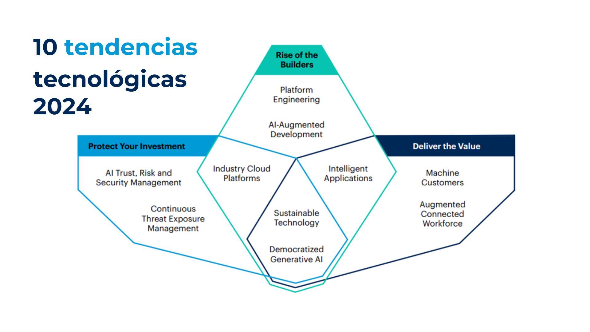 ¿En Qué Tecnologías Invertir En 2024? 10 Tecnologías En Tendencia